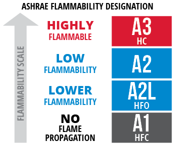 A2L Ashrae Flammability