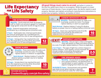 Fire Safety Equipment Life Expectancy