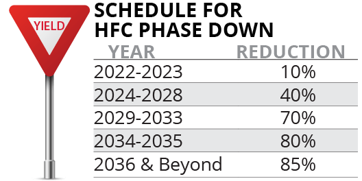HVAC Industry Phase Down of HFC Refrigerants in a Table